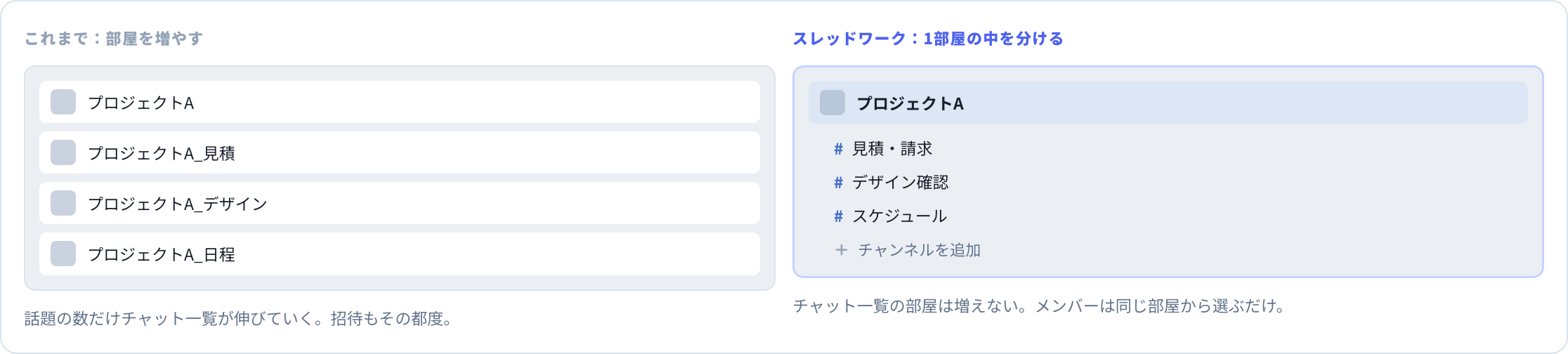 話題ごとに部屋を増やすやり方と、1つの部屋の中をチャンネルで分けるやり方の比較