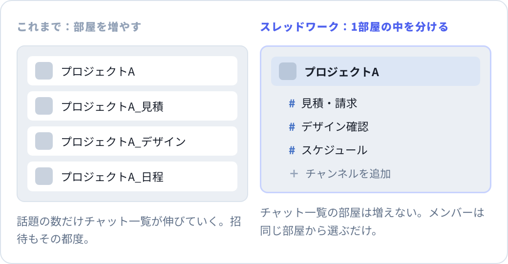 話題ごとに部屋を増やすやり方と、1つの部屋の中をチャンネルで分けるやり方の比較