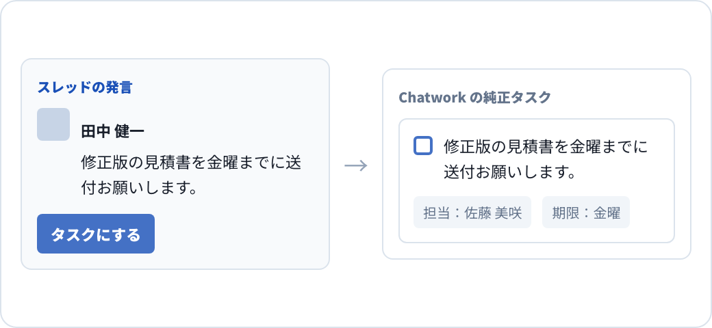 スレッドの発言を Chatwork の純正タスクに変換する様子