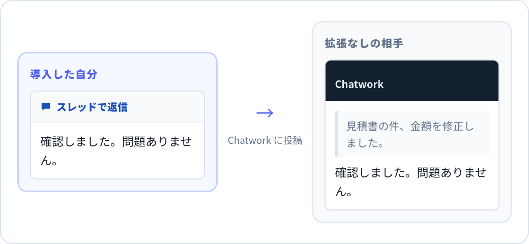 スレッドの返信が、拡張機能を入れていない相手の Chatwork には通常のメッセージとして届く仕組み
