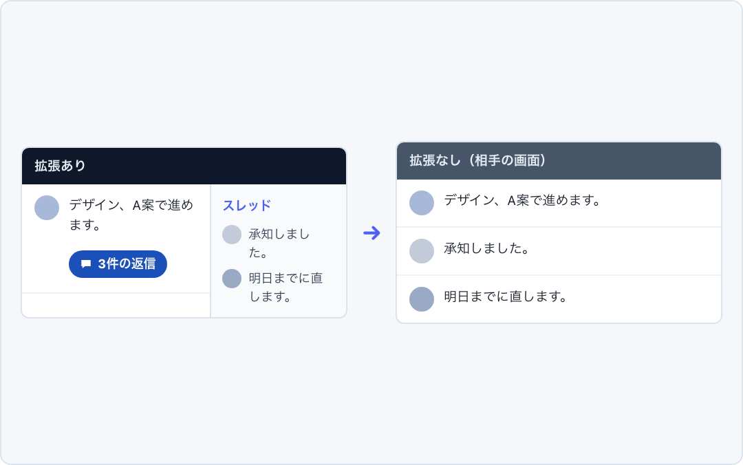 拡張なしの相手に届く見え方