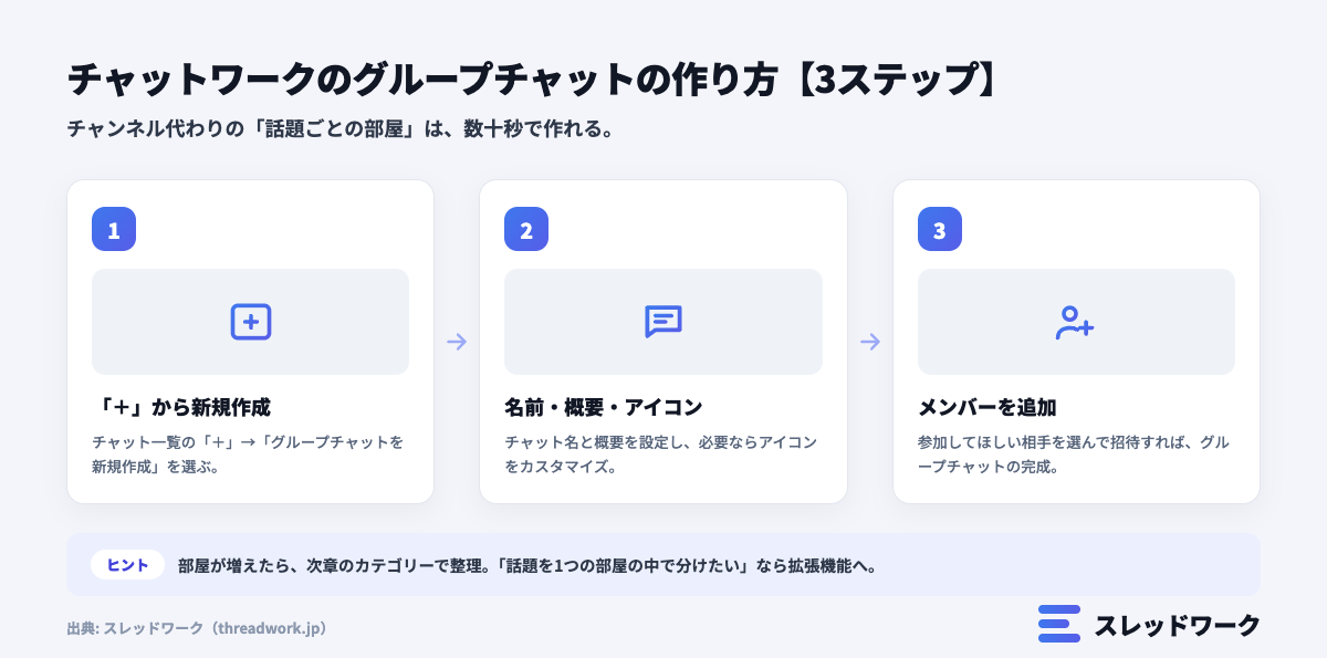 チャットワークのグループチャットの作り方3ステップの図解