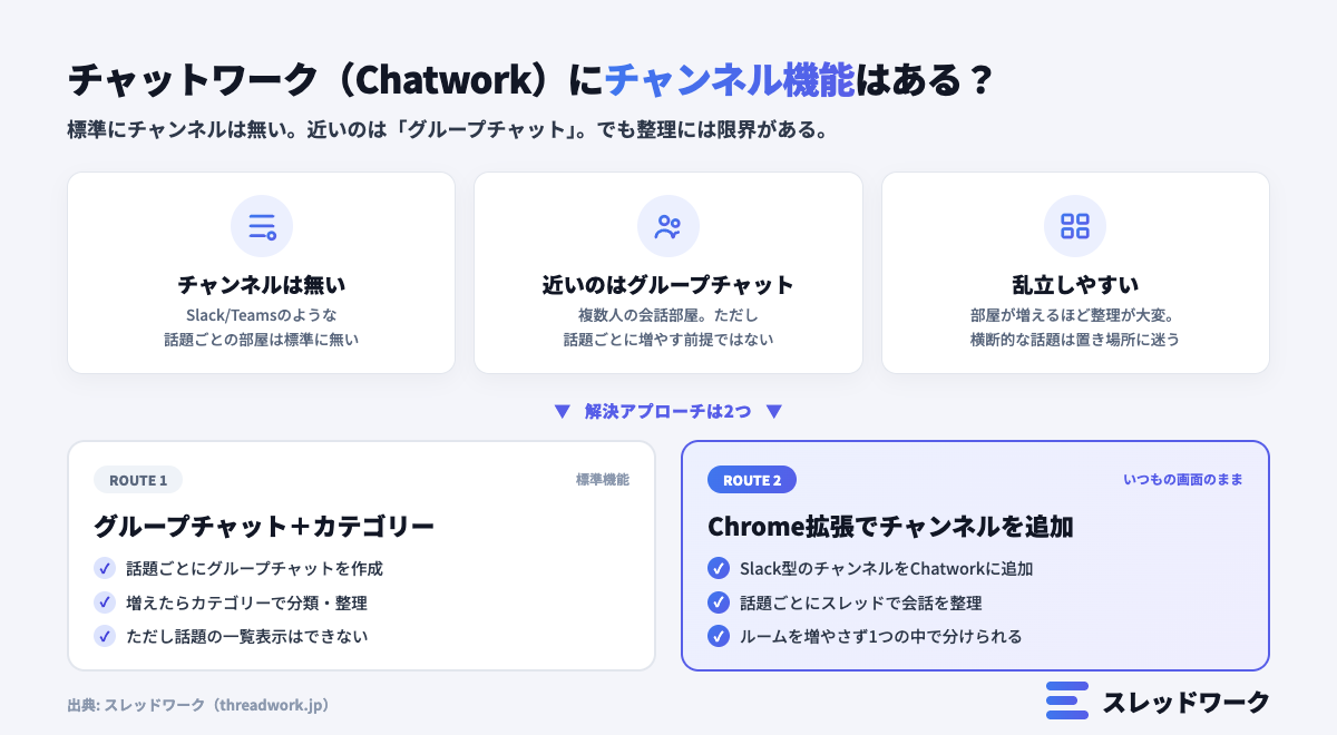 チャットワーク（Chatwork）にチャンネル機能はない。グループチャットとカテゴリーで代替、Chrome拡張でチャンネルを追加する2ルートの図解