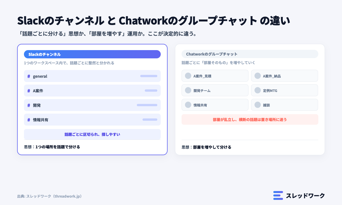 Slackのチャンネルとチャットワークのグループチャットの違いを示す図解