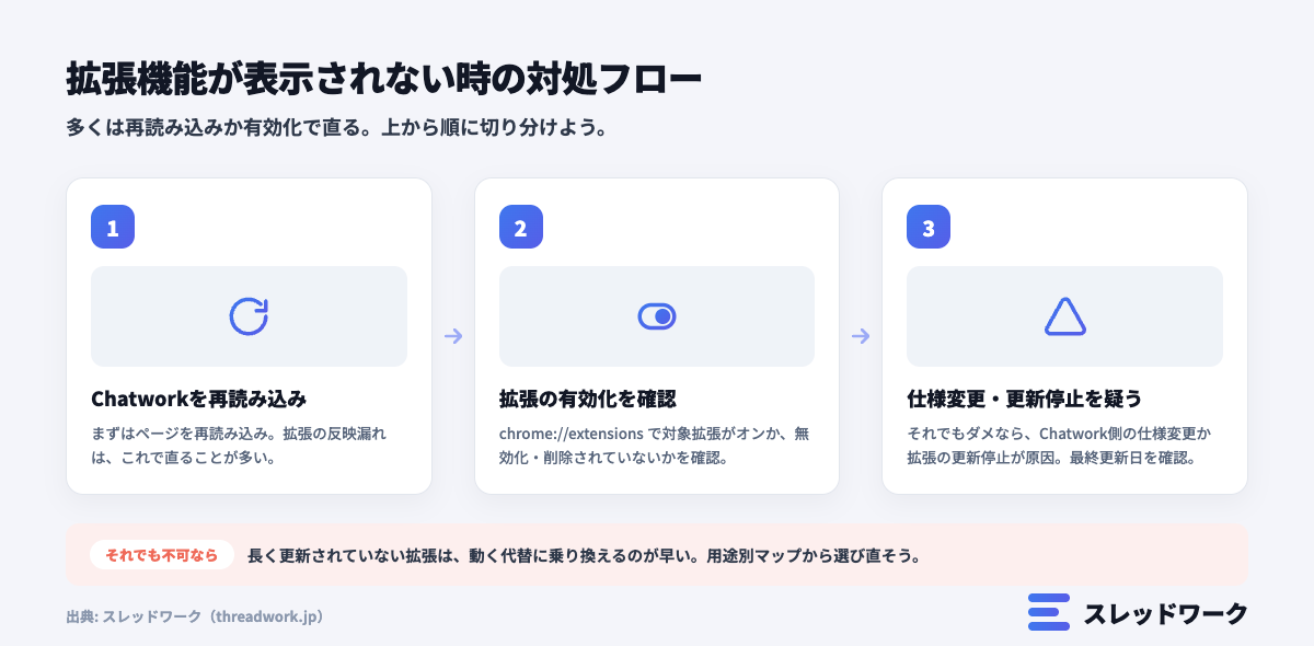 チャットワーク拡張機能が表示されない時の対処フロー