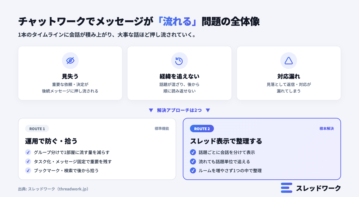 チャットワークでメッセージが流れる問題の全体像の図解