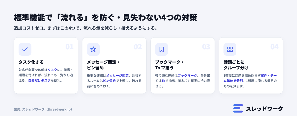 流れるを防ぐ・見失わない4つの対策(タスク化・メッセージ固定・ブックマーク・グループ分け)の図解