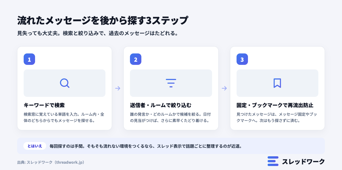 流れたメッセージを後から探す3ステップ(検索・絞り込み・固定/ブックマーク)の図解