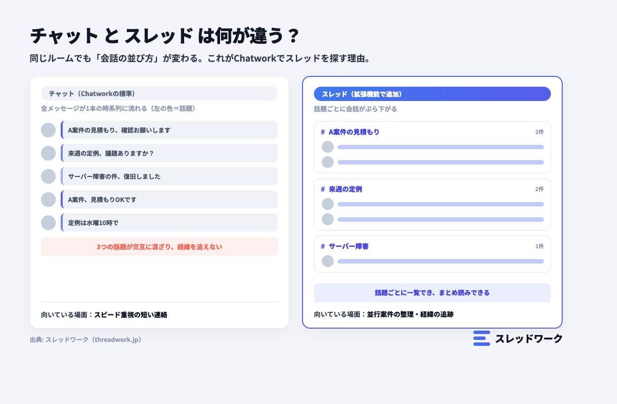 チャットワークのチャットとスレッドの違いを示す図解(1本の時系列表示と話題ごとのスレッド表示の比較)