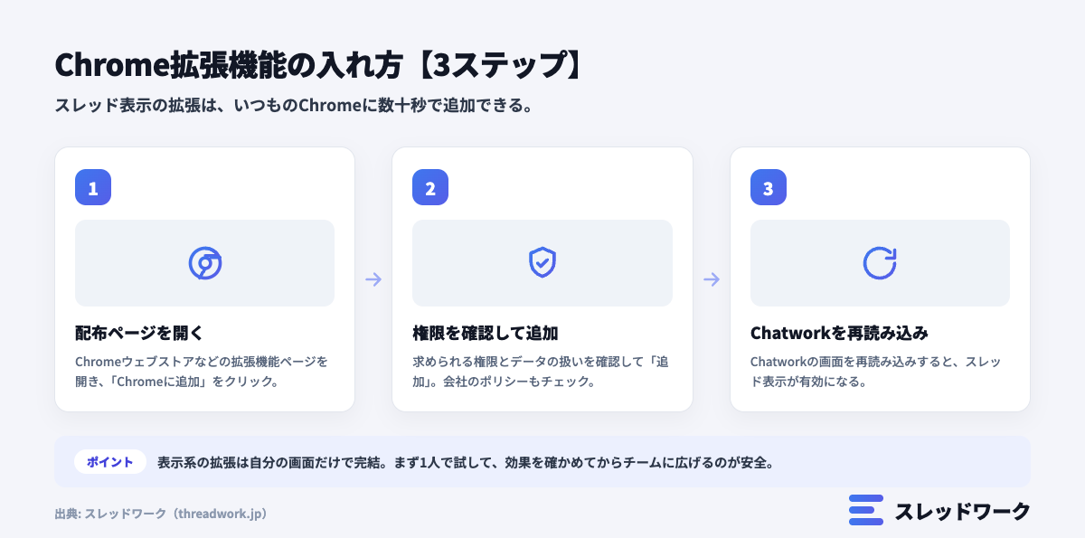 チャットワークのスレッド表示ができるChrome拡張機能の入れ方3ステップ(配布ページを開く・権限を確認して追加・Chatworkを再読み込み)の図解