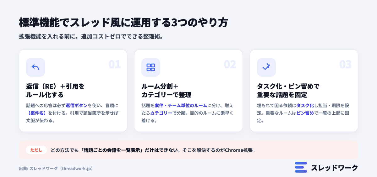 チャットワークの標準機能でスレッド風に運用する3つのやり方(返信のルール化・ルーム分割とカテゴリー整理・タスク化とピン留め)の図解