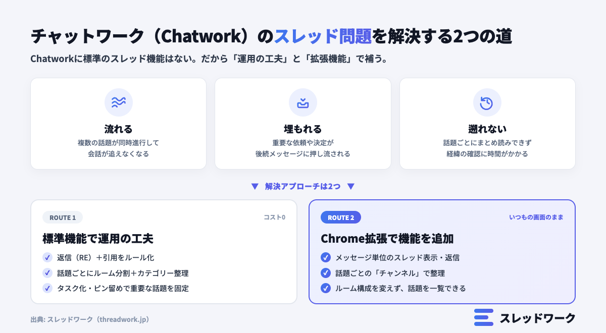 チャットワーク(Chatwork)のスレッド問題を解決する2つの方法(運用の工夫とChrome拡張機能)の図解
