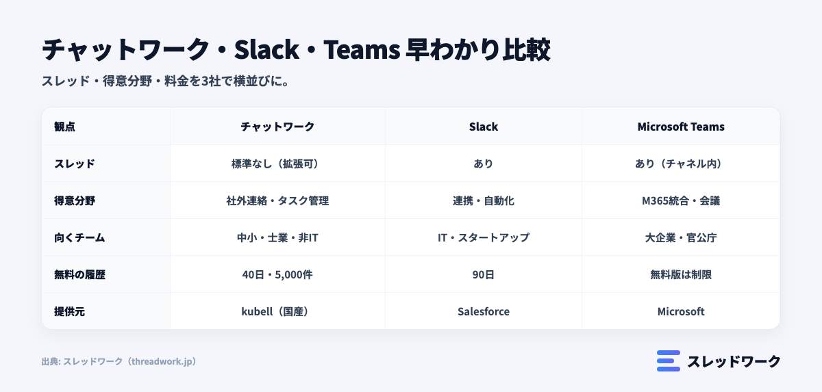チャットワーク・Slack・Microsoft Teams 3社の特徴を整理した比較表