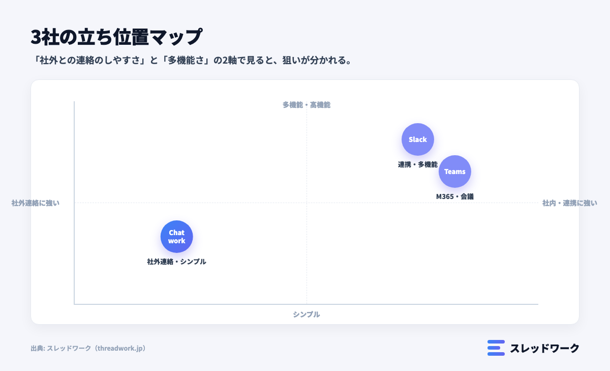 チャットワーク・Slack・Teams 3社のポジションを社外連携と機能の広さで示したマップ図解