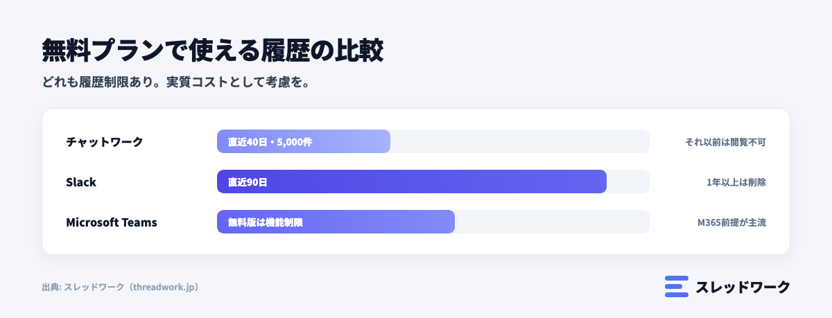 チャットワーク・Slack・Teams 3社の無料プランの違いを比較した図解