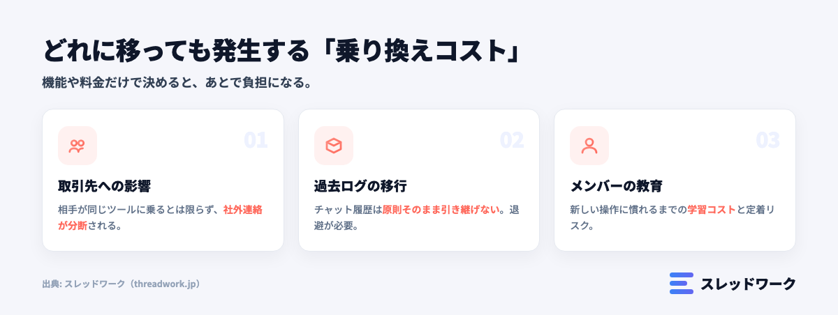 3社の乗り換え時に見落としがちなコスト（過去ログ・教育・運用）を整理した図解