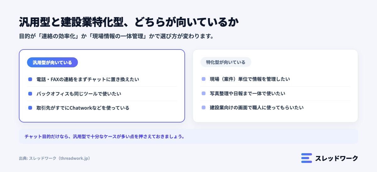 汎用型ビジネスチャットと建設業特化型チャットツールどちらが向いているか比較する図解