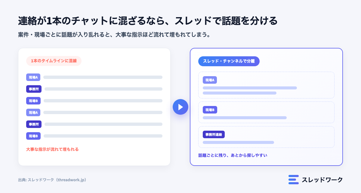 建設業のチャットが1本のタイムラインに混ざる課題とスレッドで話題を分けて整理する解決図