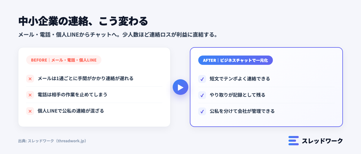 中小企業の連絡課題からビジネスチャット導入で解決する全体像を示した図解