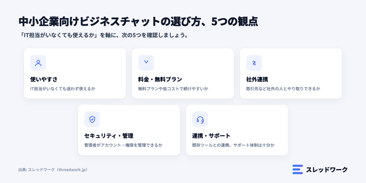 中小企業向けビジネスチャットの選び方5つの観点をまとめた図解