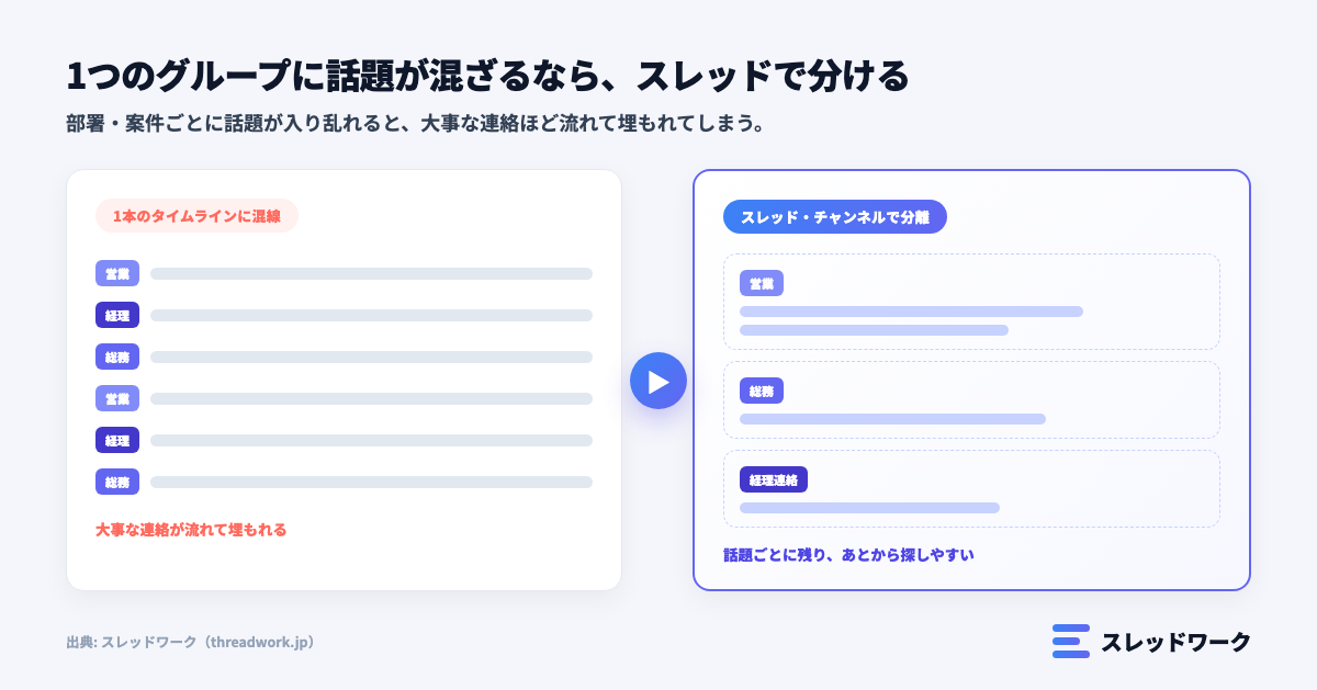 ビジネスチャットで話題が混ざり合う課題とスレッドで整理する解決策を示した図解