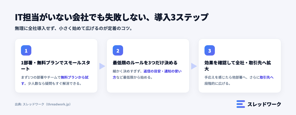 IT担当がいない中小企業でも失敗しないビジネスチャット導入の3ステップ図解