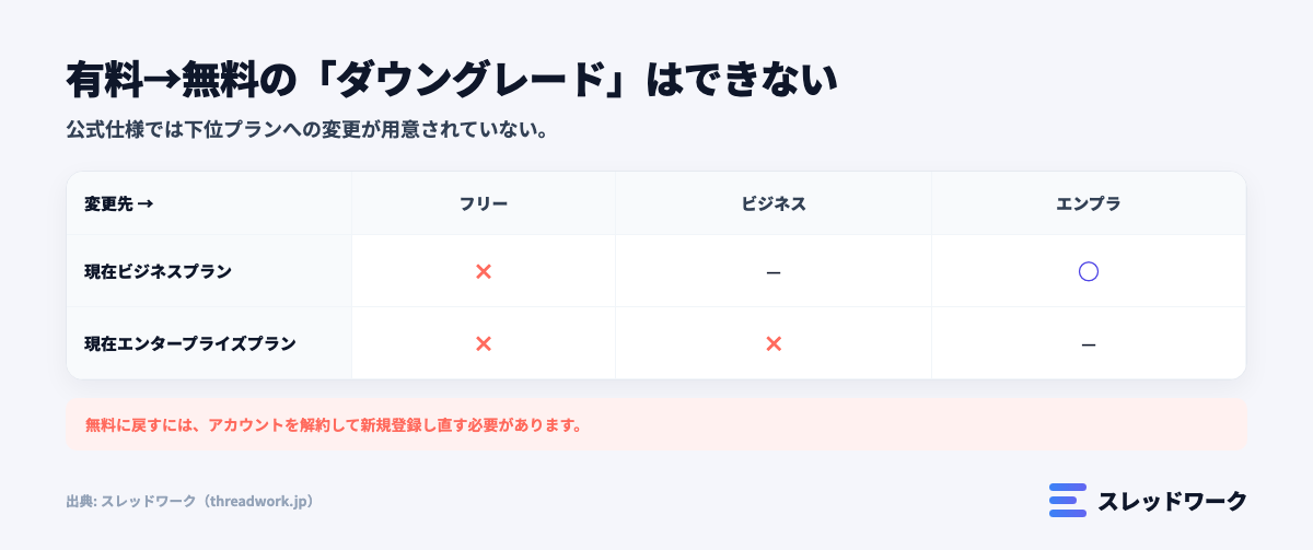 チャットワークの有料プランから無料プランへ戻せるか（ダウングレード可否）を整理した図解