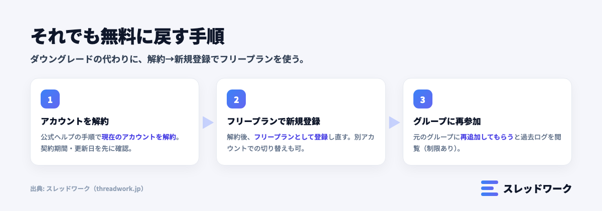 チャットワークを有料プランから無料プランに戻すときの手順を示した図解