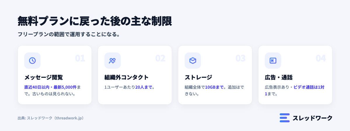 チャットワーク無料プランに戻った後の制限（40日・5000件など）をおさらいする図解