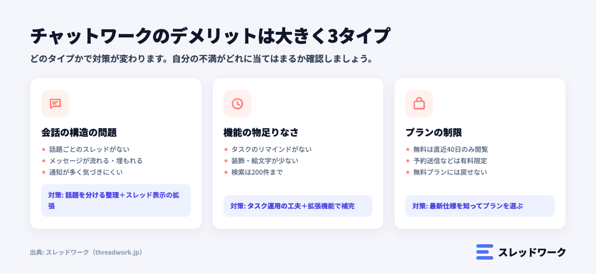チャットワークのデメリットは3タイプ(会話の構造・機能の物足りなさ・プランの制限)の図解