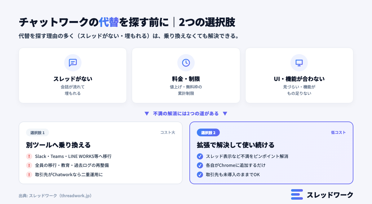 チャットワークの代替を探す理由(スレッドがない・料金・UI)と、乗り換え/拡張の2つの選択肢
