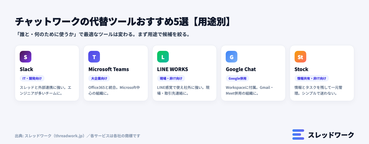 チャットワークの代替ツールおすすめ5選を用途別に比較(Slack・Teams・LINE WORKS・Google Chat・Stock)
