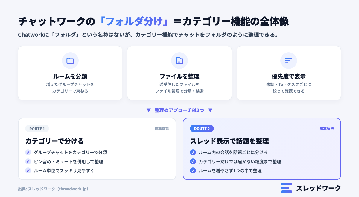 チャットワークのフォルダ分け=カテゴリー機能の全体像