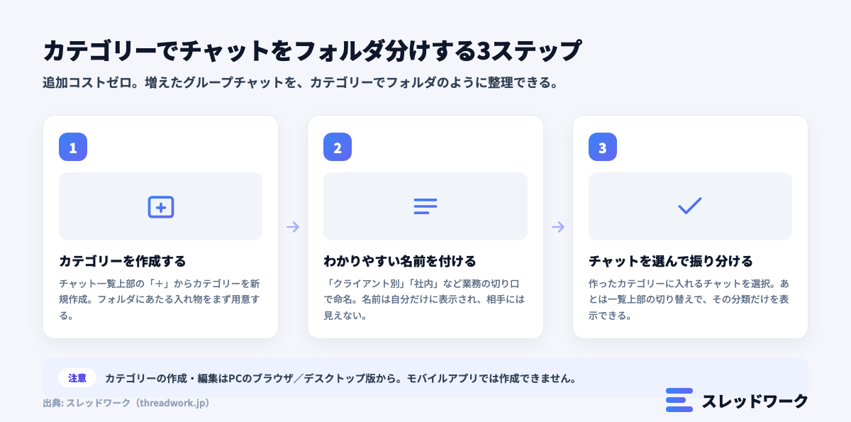 カテゴリーでチャットをフォルダ分けする3ステップ