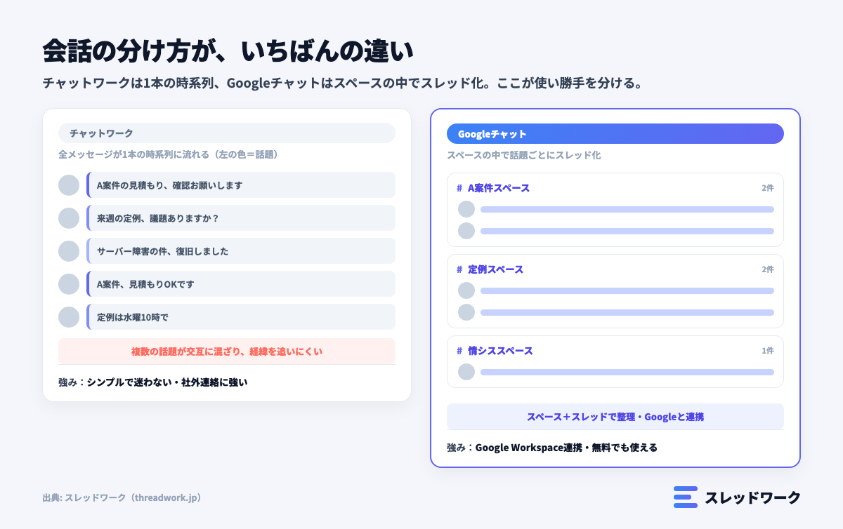 チャットワークとGoogleチャットの会話の分け方の違い(時系列とスペース+スレッド)の図解