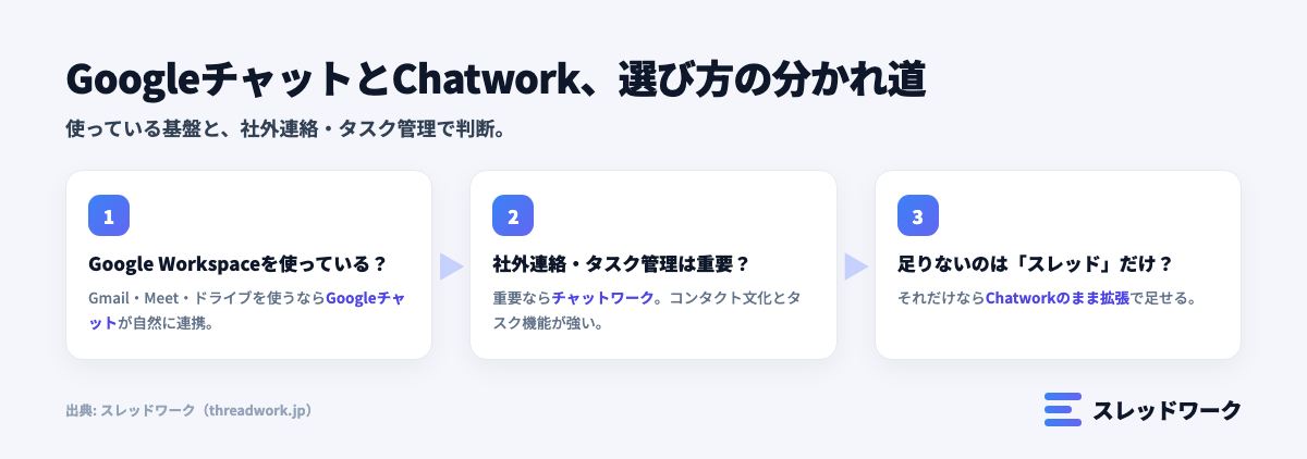 チャットワークとGoogleチャットのどちらを選ぶかの判断フローを示した図解