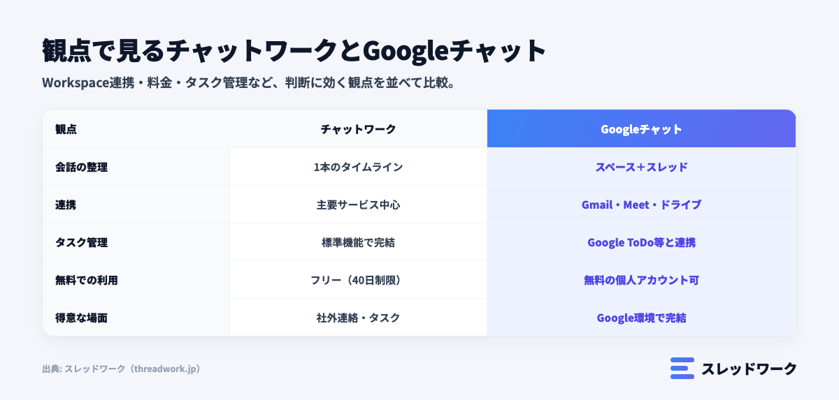 チャットワークとGoogleチャットが向いているチームの違いを整理した比較表