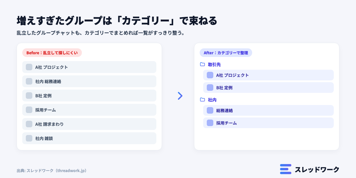 チャットワークで乱立したグループチャットをカテゴリーでまとめて整理する図。Beforeの散らかった一覧とAfterのカテゴリー分けの比較