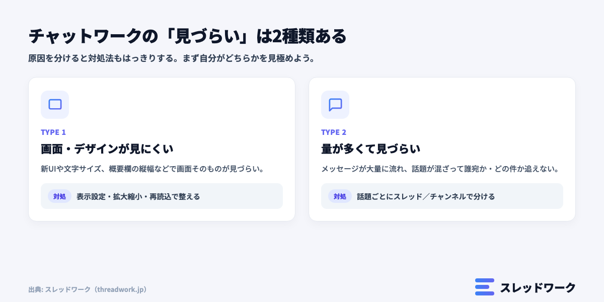 チャットワークの「見づらい」は2種類。画面・デザインが見にくいケースと、量が多く話題が混ざって見づらいケースの比較図