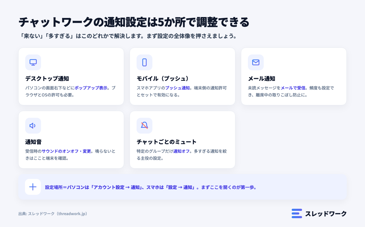 チャットワークの通知設定5か所(デスクトップ・モバイル・メール・通知音・チャットごとのミュート)の図解