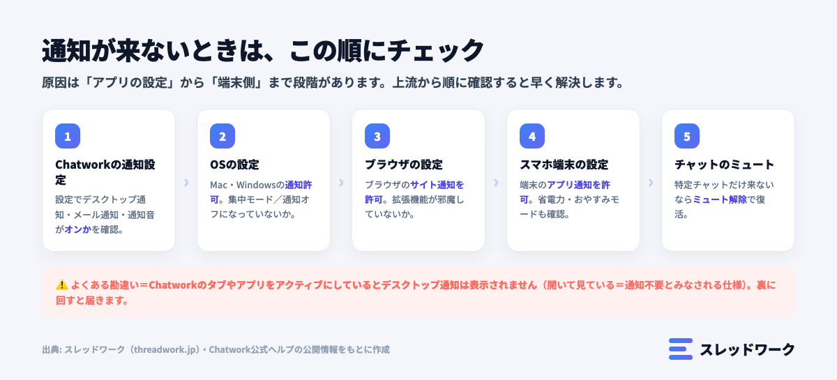 チャットワークの通知が来ないときの原因チェックフロー(Chatwork設定→OS→ブラウザ→端末→ミュート)