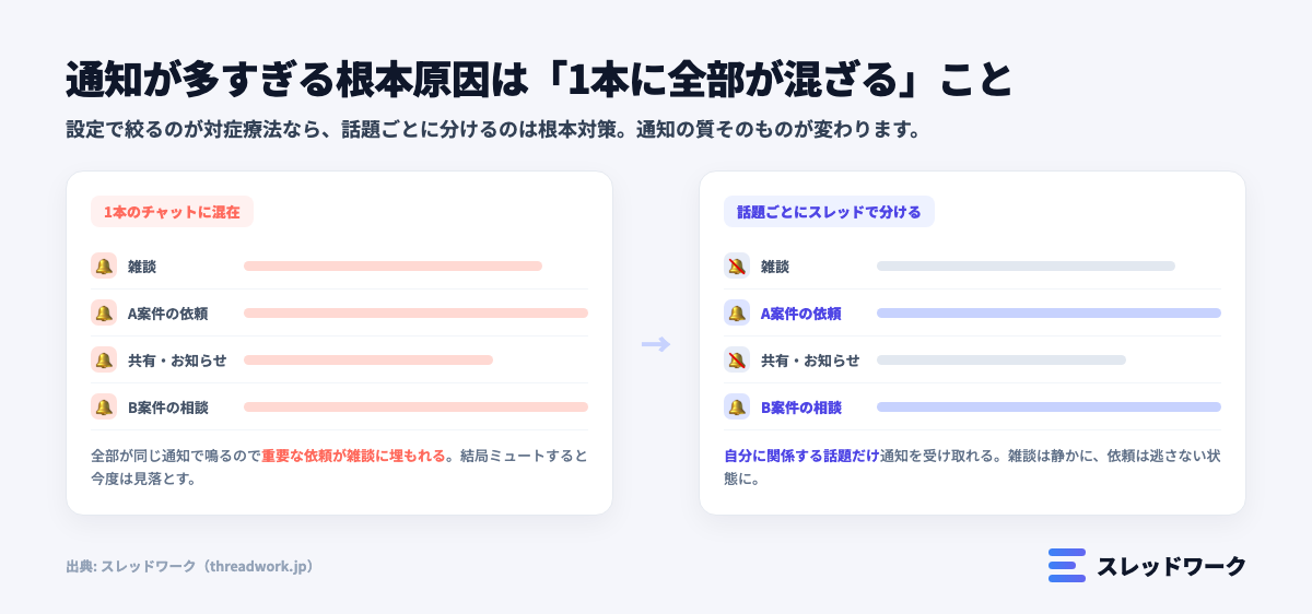 通知が多すぎる原因は1本に話題が混ざること・話題ごとにスレッドで分ける比較図解