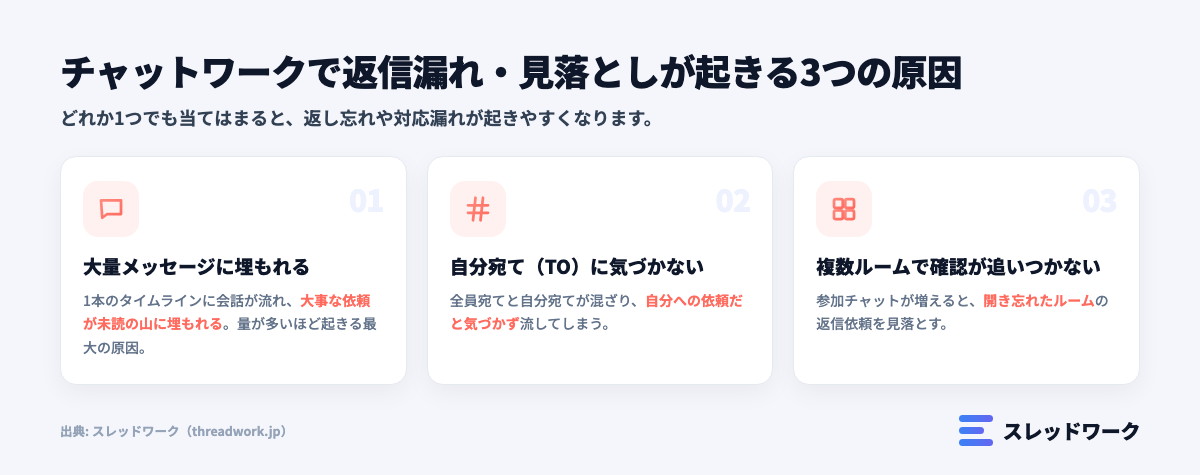 チャットワークで返信漏れ・見落としが起きる3つの原因の図解