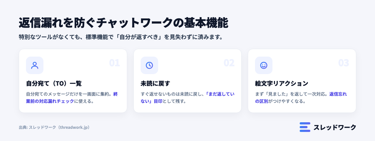 返信漏れを防ぐチャットワークの基本機能の図解