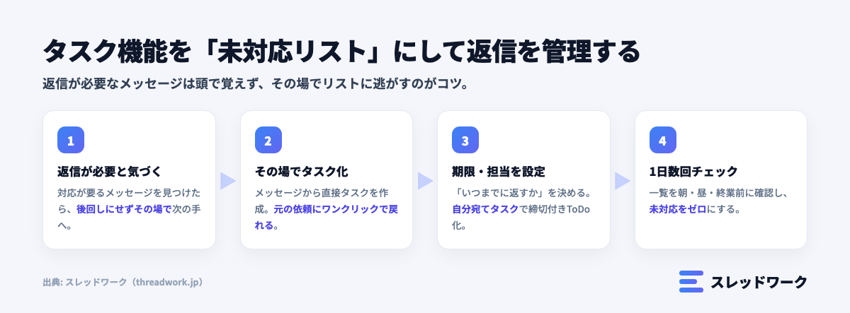 タスク機能を未対応リストにして返信を管理するフロー図