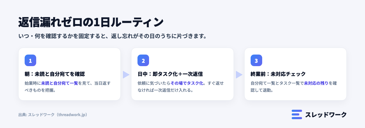 返信漏れゼロの1日ルーティンの図解