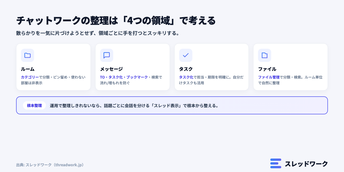 チャットワークの整理は4領域(ルーム・メッセージ・タスク・ファイル)で考える整理マップ