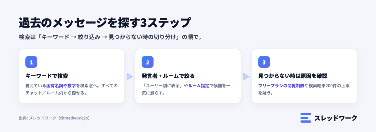 過去のメッセージを探す3ステップの図解(検索・絞り込み・原因確認)