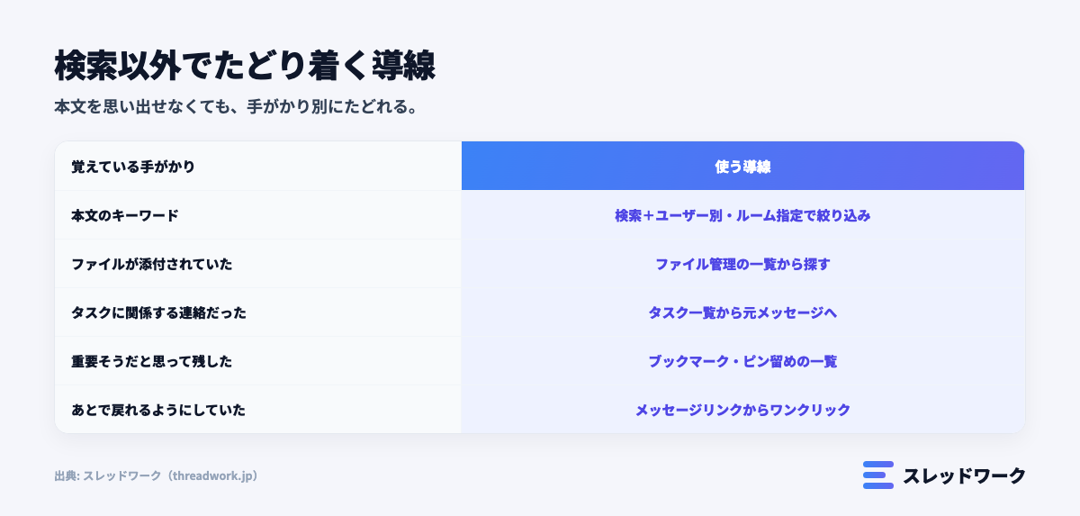 検索以外でたどり着く導線の対応表