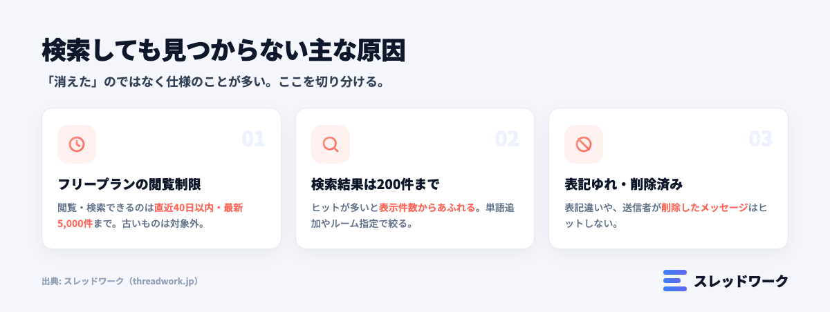 検索しても見つからない主な原因の図解（閲覧制限・200件上限・削除）